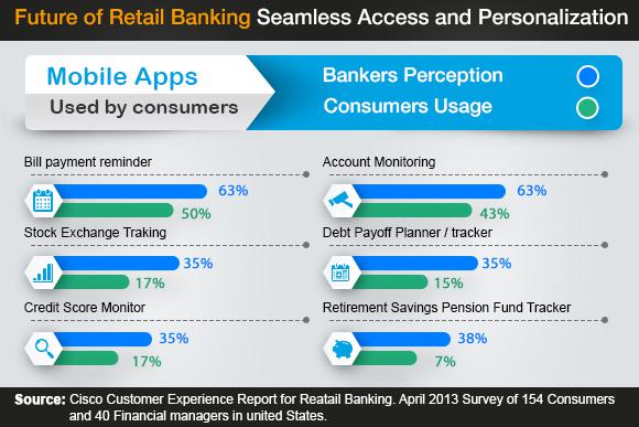How Mobility is Transforming Financial Services How Mobility is Transforming Financial Services