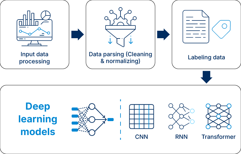 Deep learning model