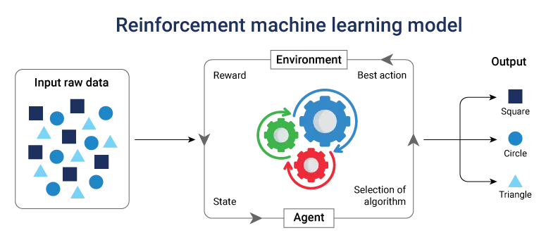 Reinforcement ml model