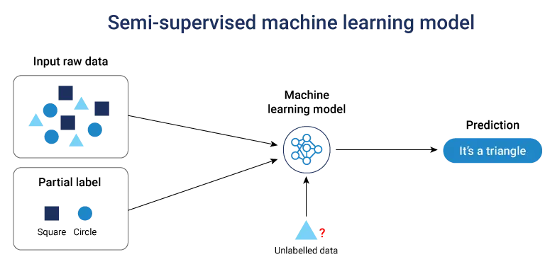 Semi-supervised ml model