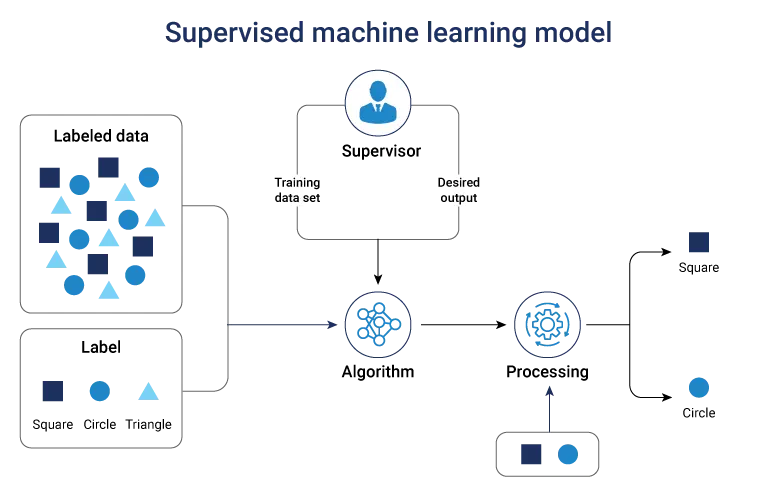 Supervised ml model