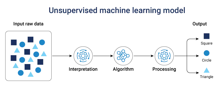 Unsupervised ml model