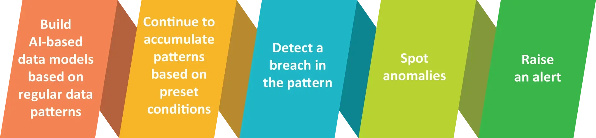 Anomaly detection process