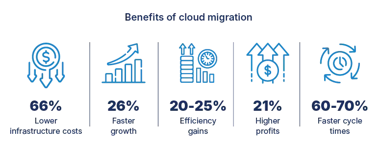 Benefits of cloud migration