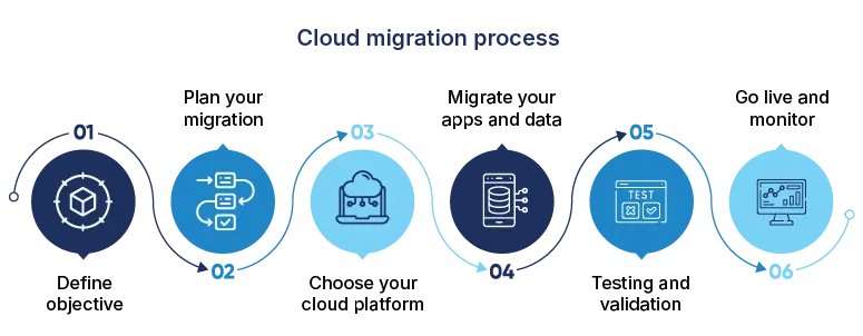 Cloud migration process