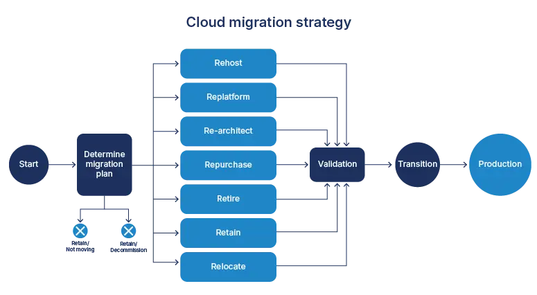 Cloud migration strategy