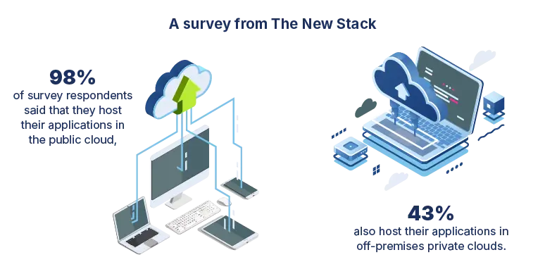 Global cloud adoption