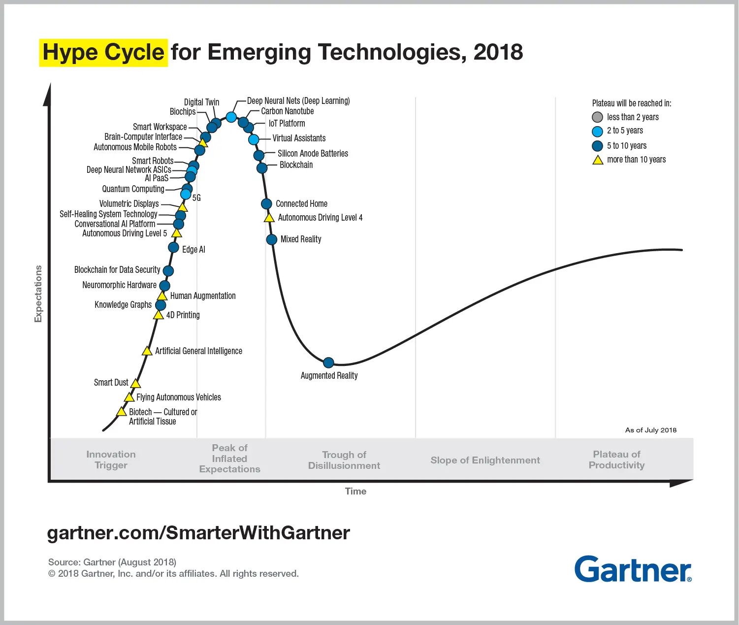 Gartner