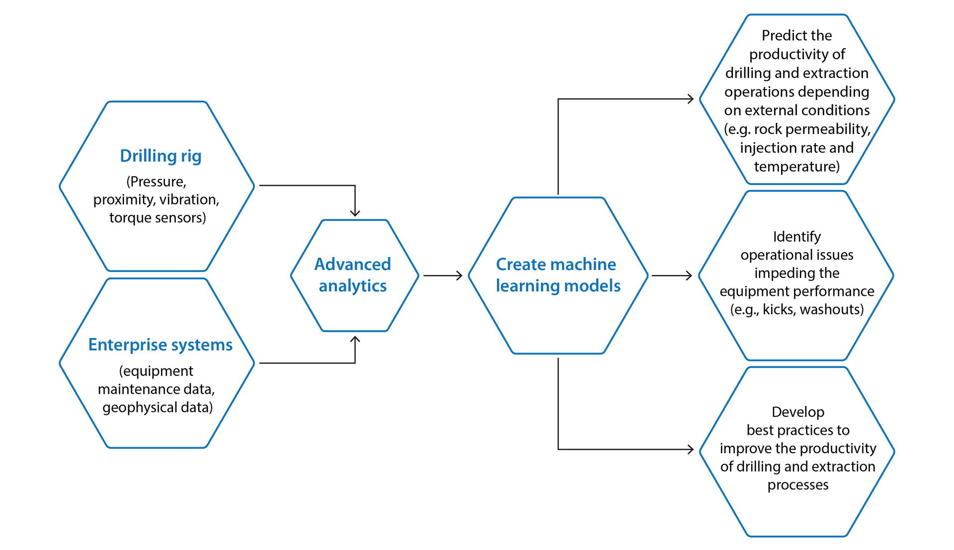 hidden patterns  IoT