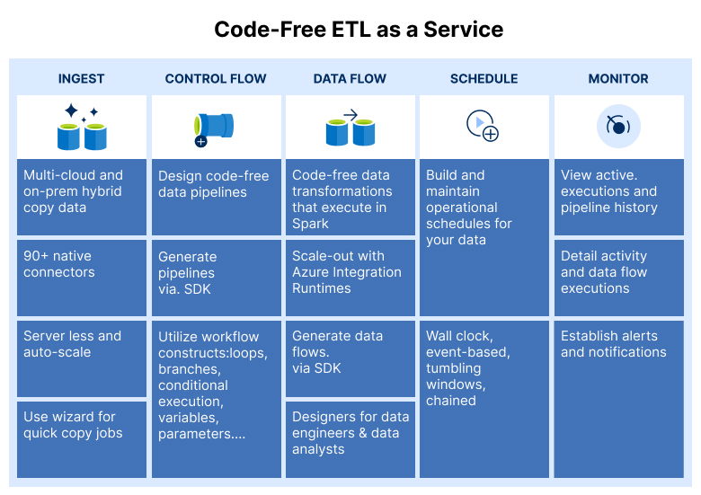code-free etl-as-a-Service