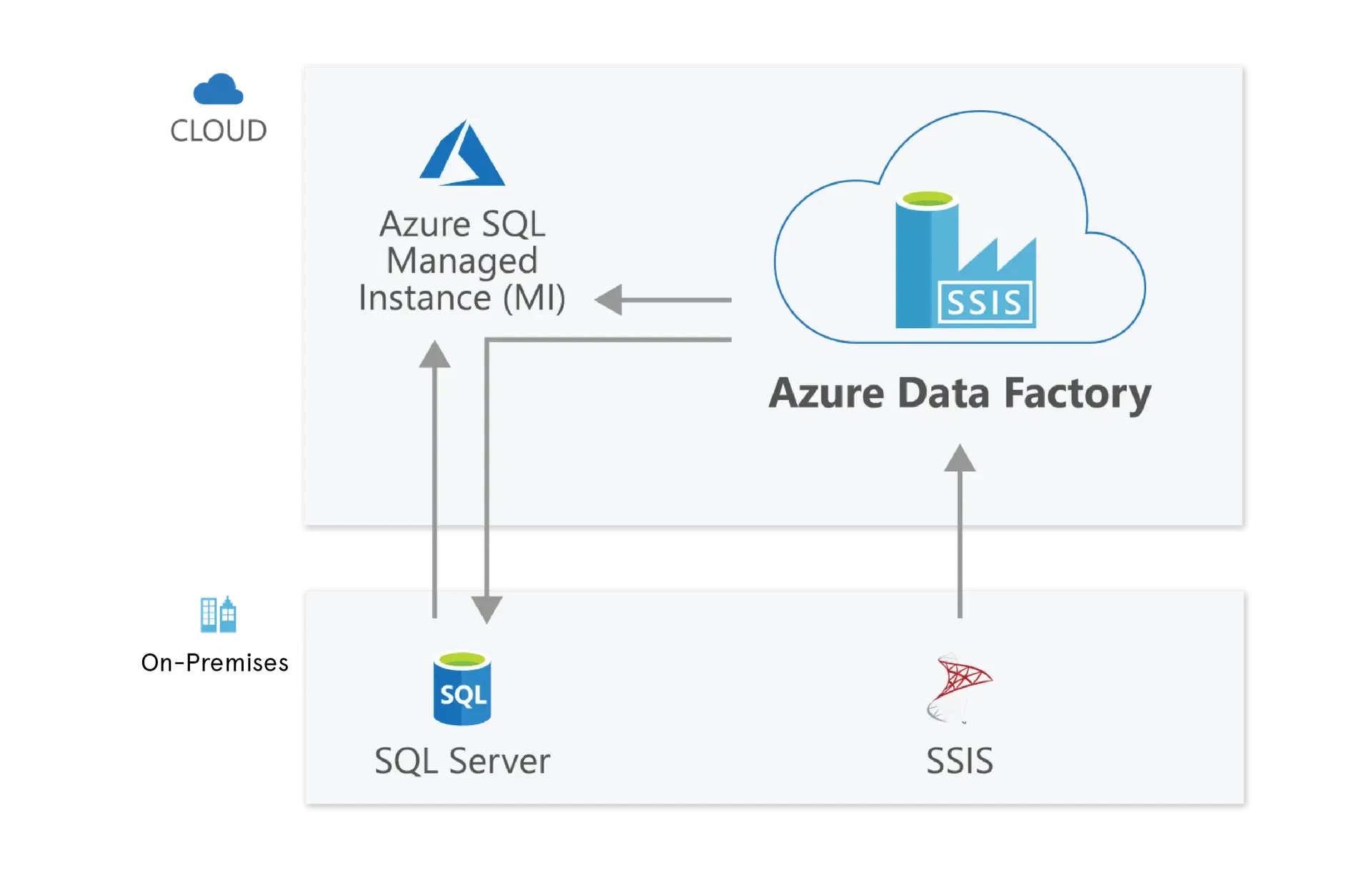 Azure data factory cloud integration
