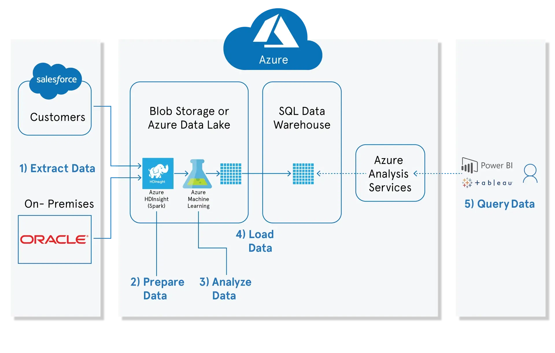 Azure data factory integration