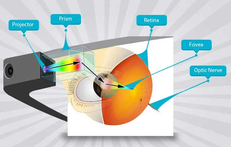 A Closer Look Of Google Glass