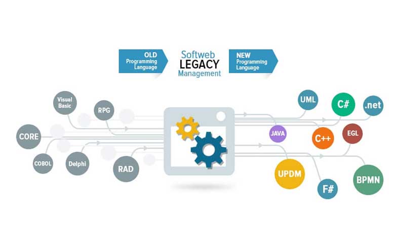 Automated Legacy Modernization