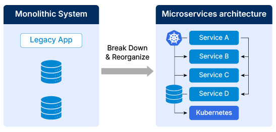 Layered data architecture