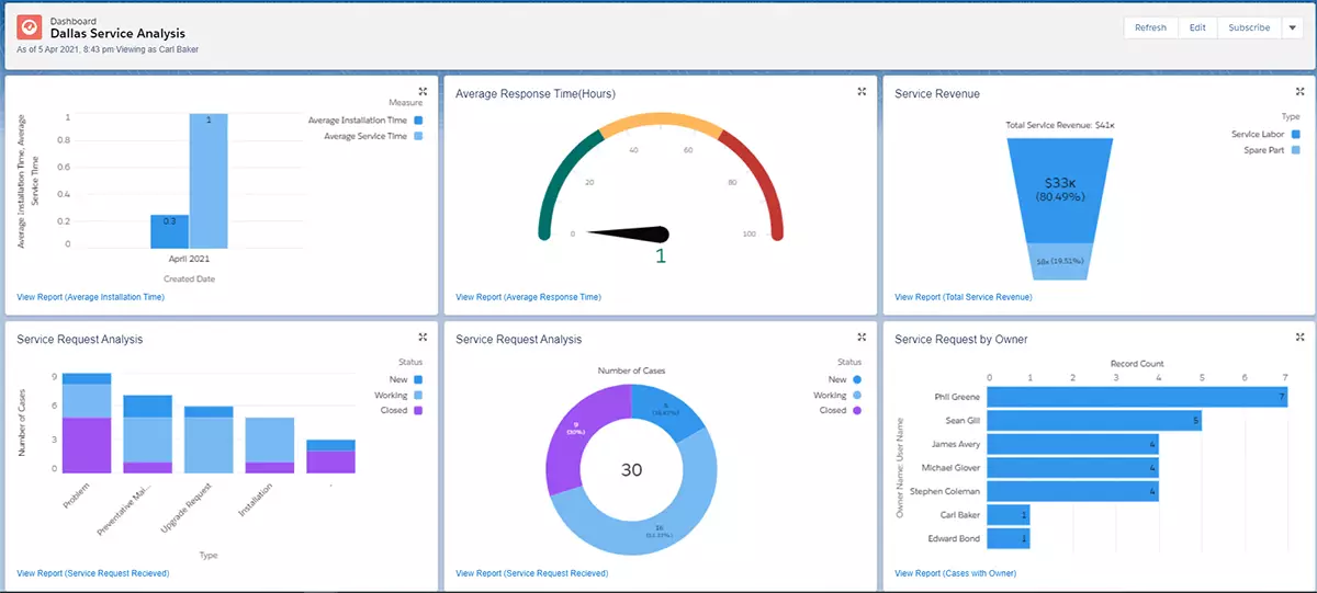 Salesforce CS Dashboard 1