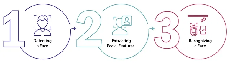 facial recognition technology