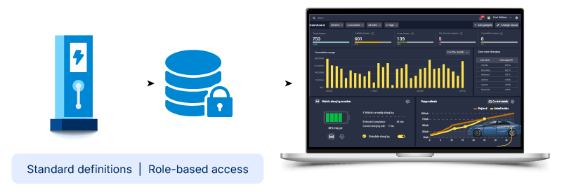Snowflake implementation