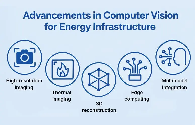 Advancements in computer vision