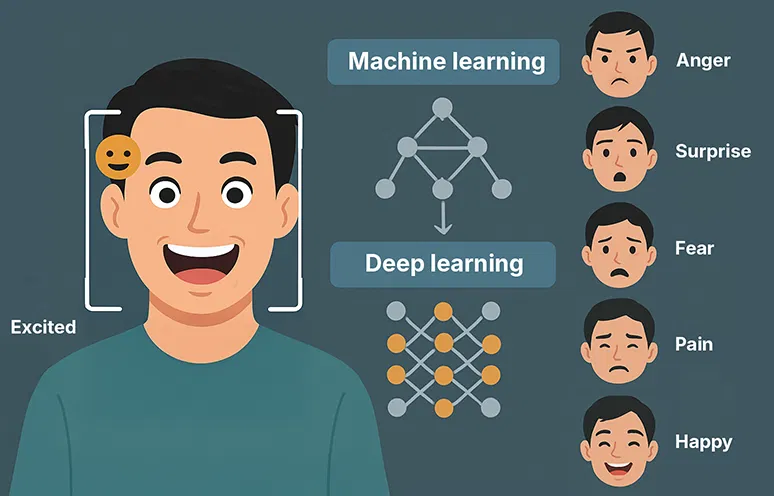 What is Emotion Recognition
