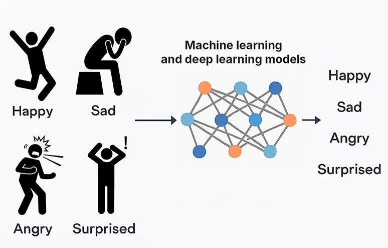 Gestural Emotion Recognition