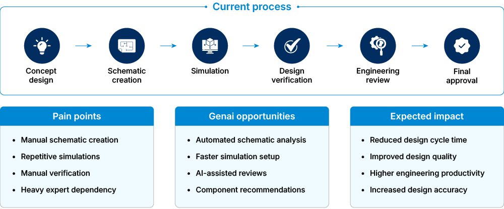Process analysis