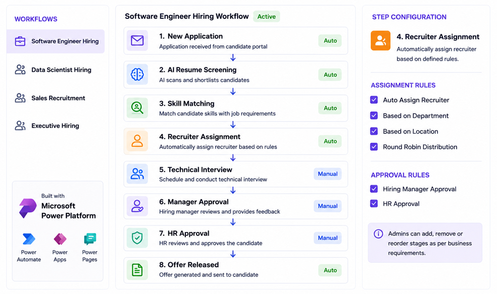 Recruitment workflow automation