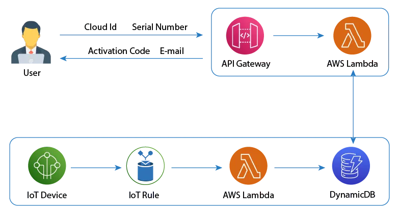 Serverless IoT backend