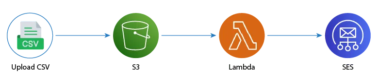 Using AWS Lambda to send mass emails with Simple Email Service