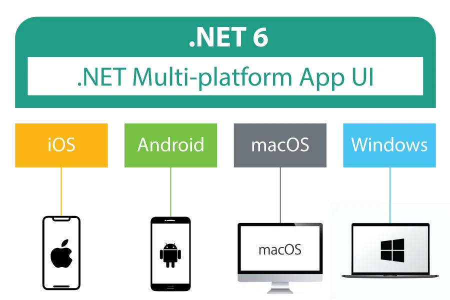 NET MAUI App Development Flow