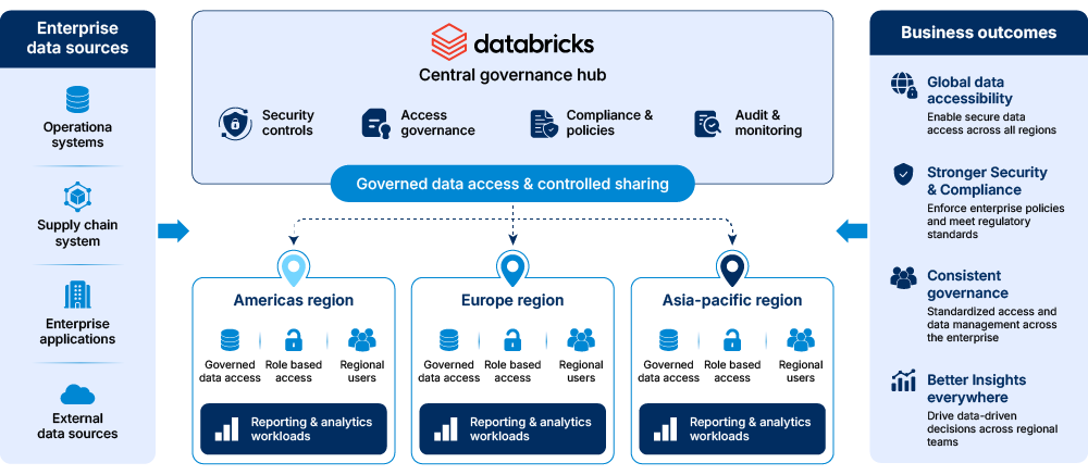 Cross region data accessibility
