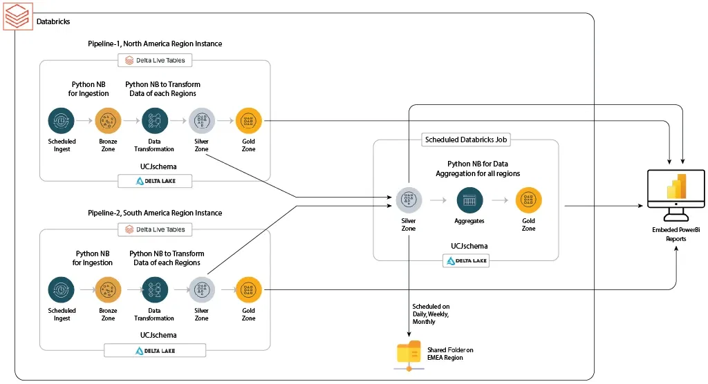 Diagram_Databricks-inner