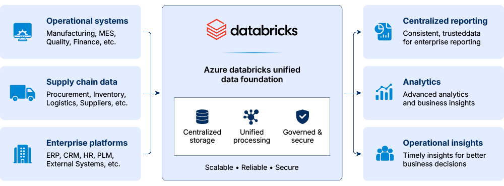 Unified data foundation for centralized processing