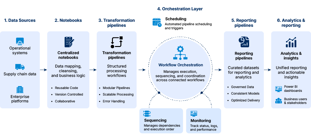 Workflow management
