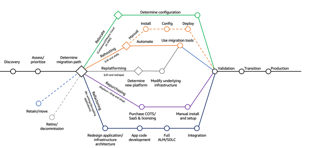 AWS Cloud Migration Strategy