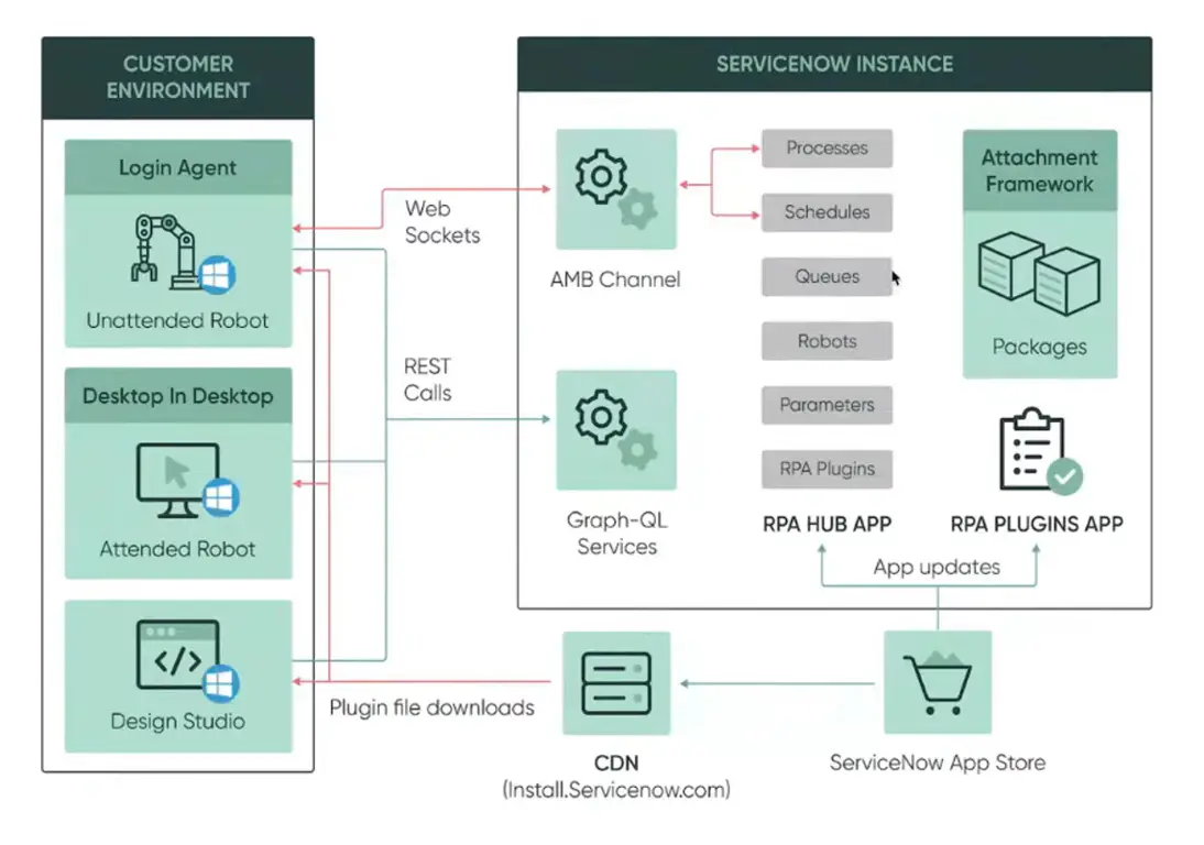 Architecture of servicenow rpa