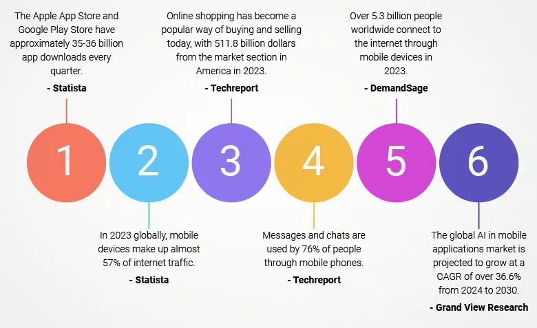 Benefits of AI in mobile app
