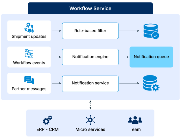 Real time notification
