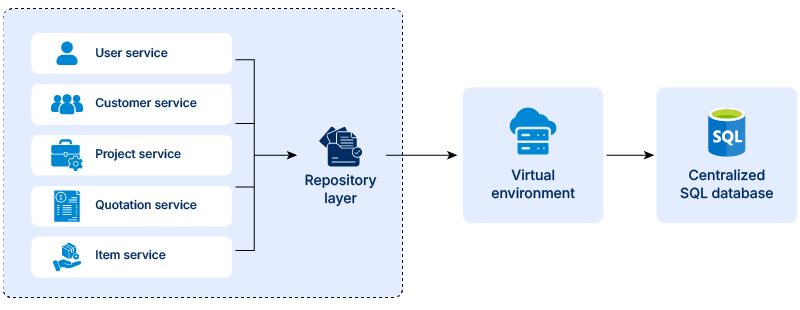 Domain-driven .NET Core service design