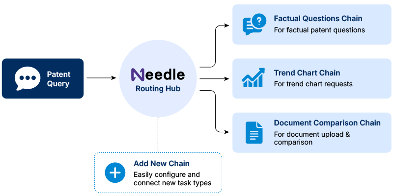 Dynamic routing