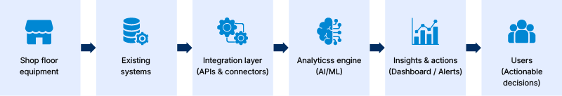 Seamless integration