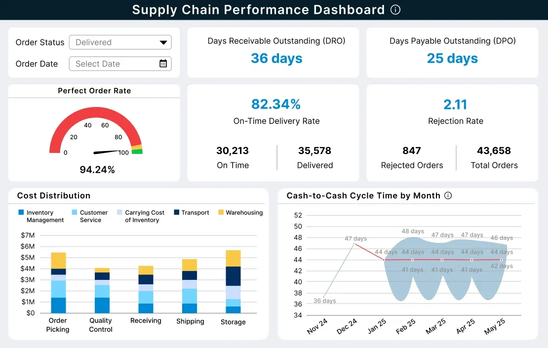 Supply Chain Performance Dashboard-inner