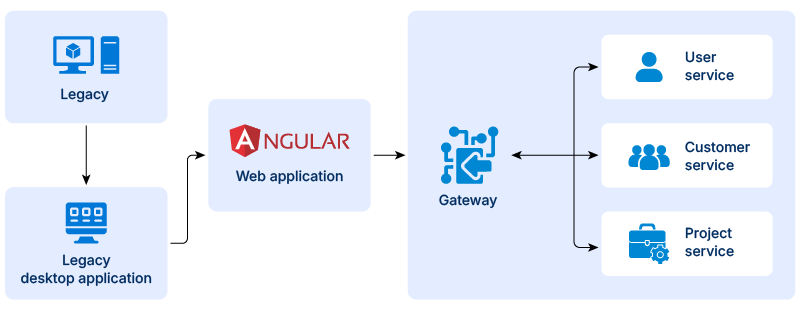 angular web application for centralized access