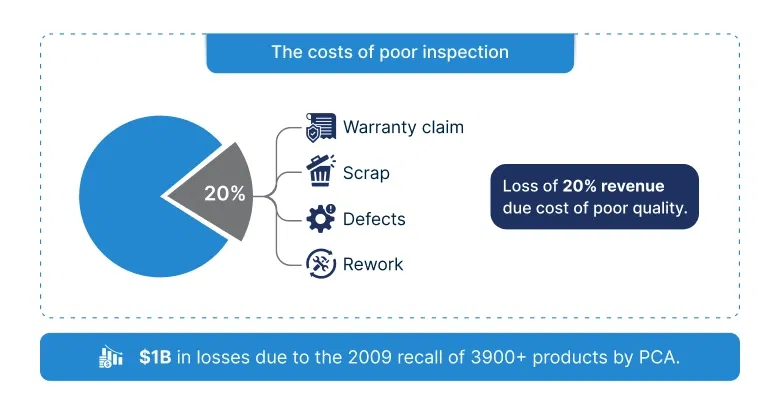 Cost of poor inspection