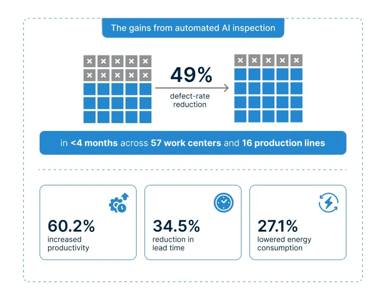 Gains from automated AI inspection