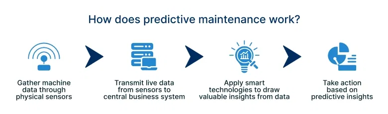 How predictive maintenance works
