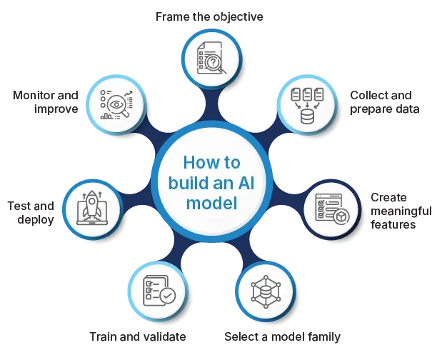 How to train an AI model
