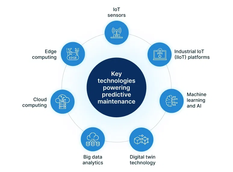 Key Technologies for predictive maintenance