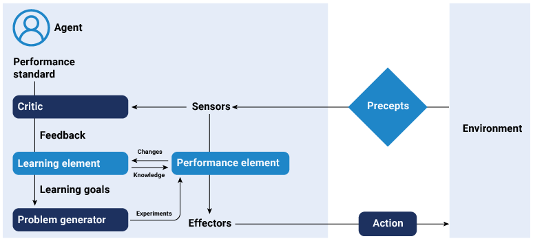 Learning based agents