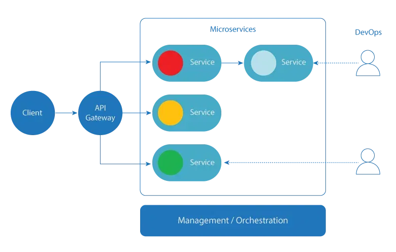 Microservice architecture